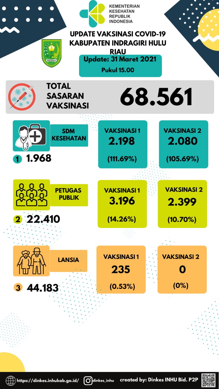 Riauterkini Peserta Vaksinasi Covid 19 Inhu Sesuai Aplikasi Pcare